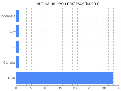 Given name Irvon