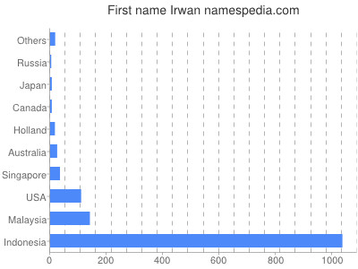 Vornamen Irwan