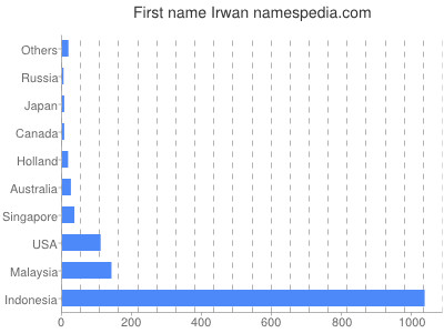 prenom Irwan