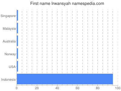 Vornamen Irwansyah