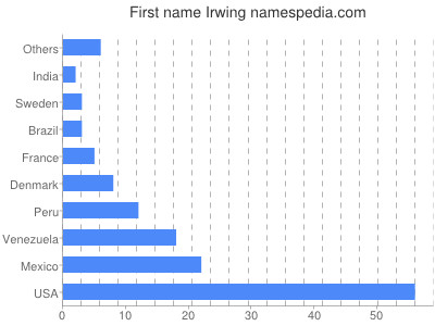 prenom Irwing