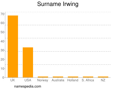 nom Irwing