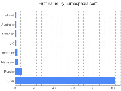 Given name Iry