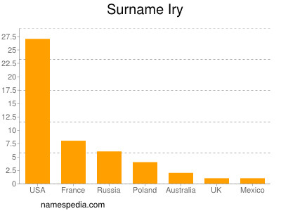 Surname Iry