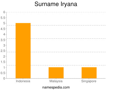 nom Iryana