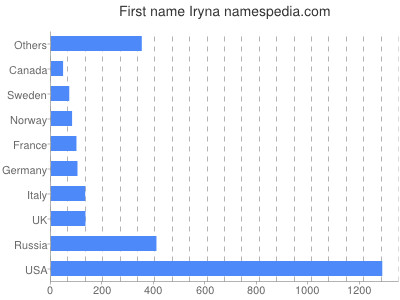 Vornamen Iryna