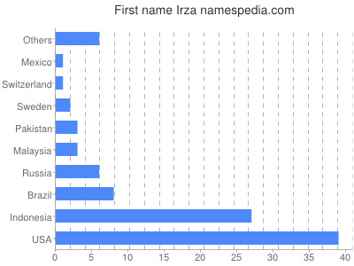 prenom Irza