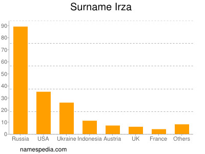 Familiennamen Irza