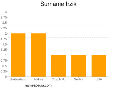 Familiennamen Irzik