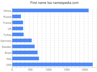 Given name Isa