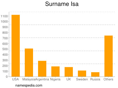 Familiennamen Isa