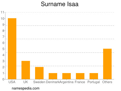 Familiennamen Isaa