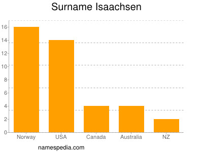 Familiennamen Isaachsen