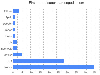 Given name Isaack