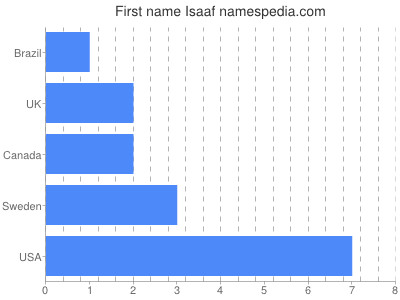 prenom Isaaf