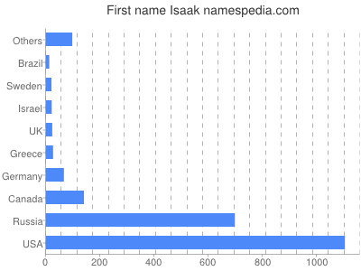 prenom Isaak