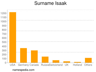 Familiennamen Isaak