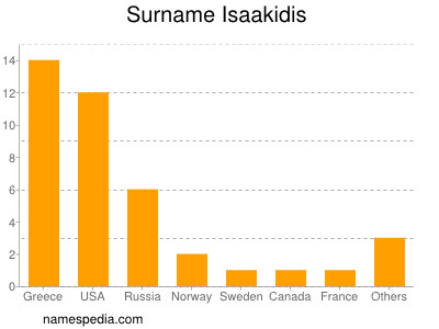 Surname Isaakidis