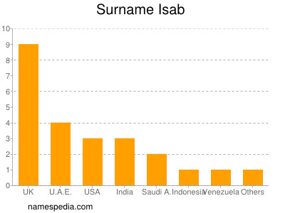 Familiennamen Isab