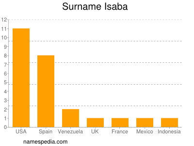 Surname Isaba