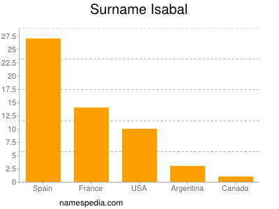 Familiennamen Isabal