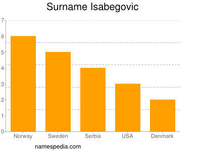Familiennamen Isabegovic