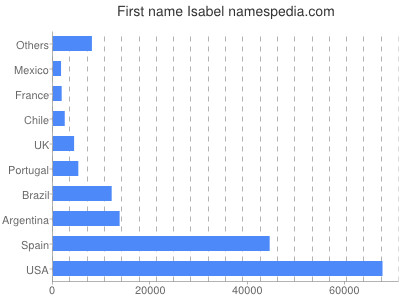 Given name Isabel