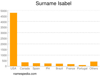 Surname Isabel