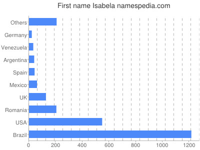 Vornamen Isabela