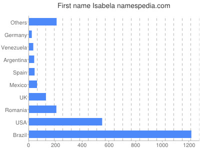 prenom Isabela