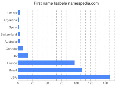 Given name Isabele