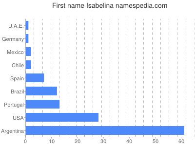 prenom Isabelina