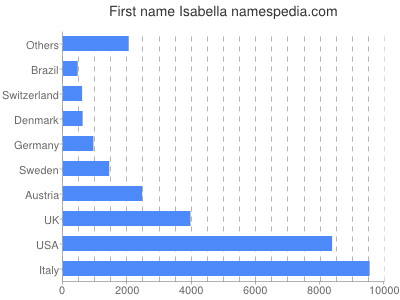 prenom Isabella