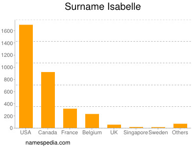 Surname Isabelle