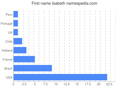 Vornamen Isabeth