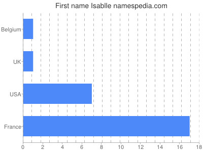 Given name Isablle