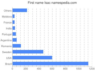 Given name Isac