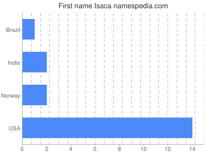Vornamen Isaca