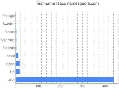 Given name Isacc