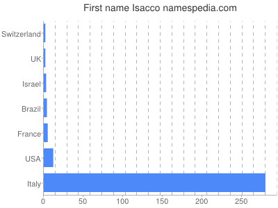 Vornamen Isacco