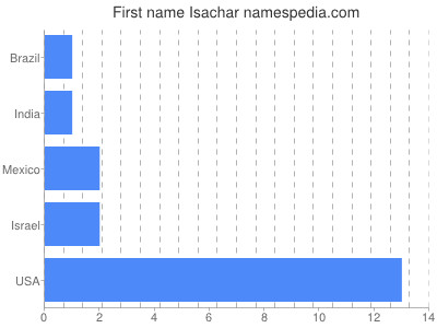 Given name Isachar