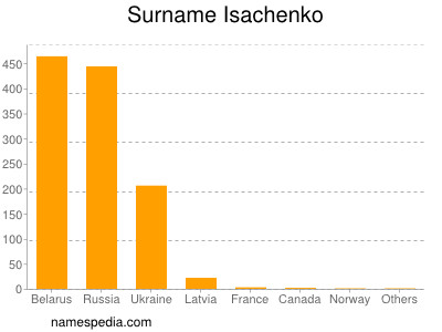 Familiennamen Isachenko