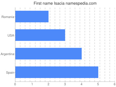 Vornamen Isacia