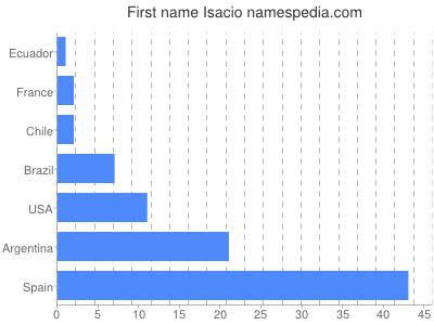 prenom Isacio