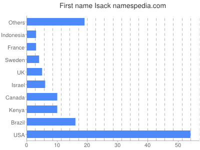 Vornamen Isack