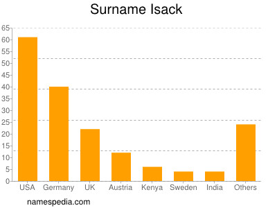 Familiennamen Isack