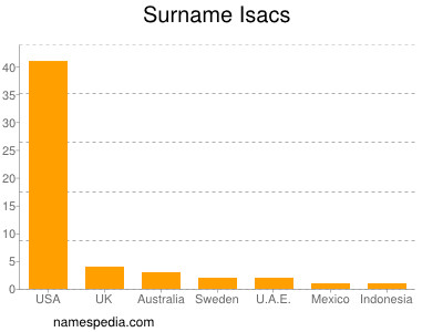 Familiennamen Isacs