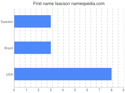 Vornamen Isacson