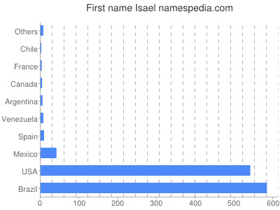 prenom Isael