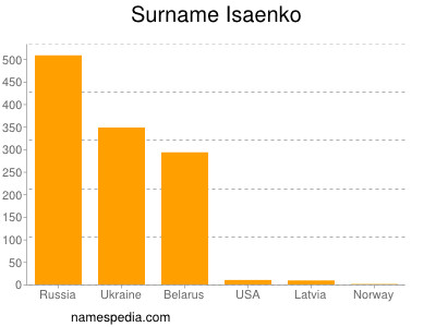 Familiennamen Isaenko